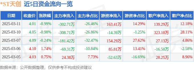 608）3月11日主力资金净卖出30271万元AG旗舰厅网站股票行情快报：ST天创（603(图2)